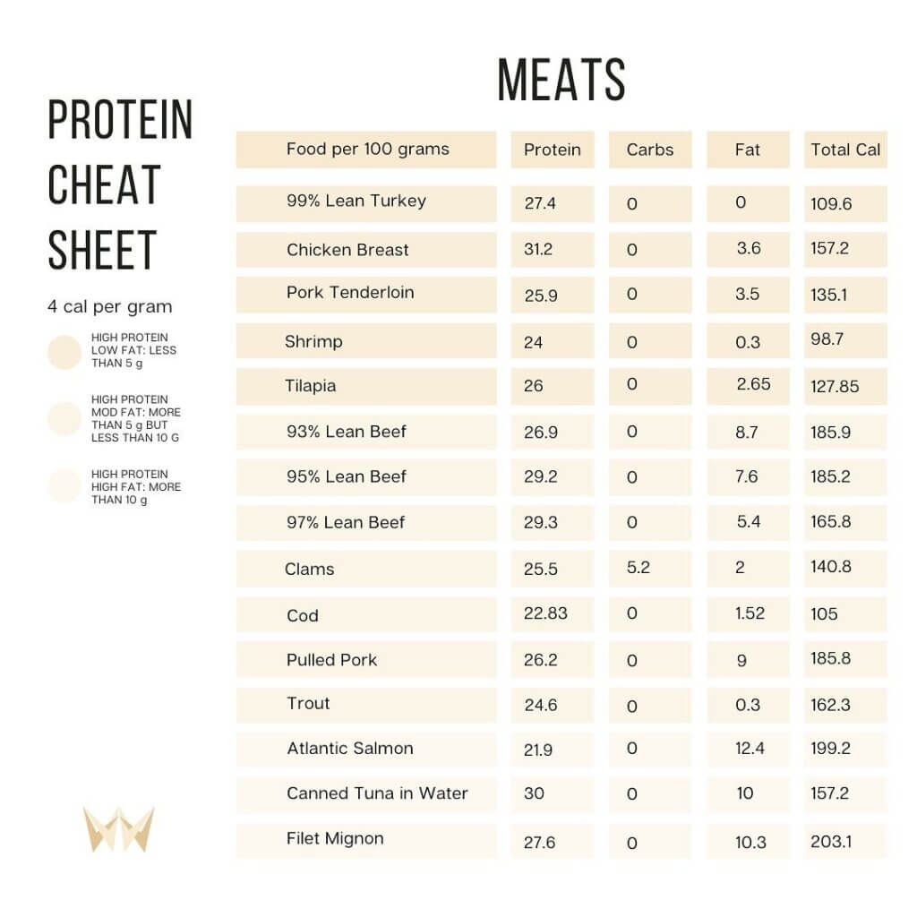 lean building for women protein cheat sheet